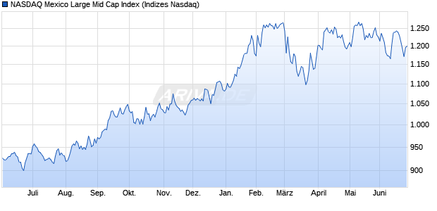 NASDAQ Mexico Large Mid Cap Index Chart