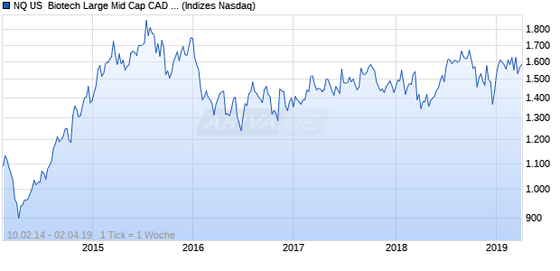 NQ US  Biotech Large Mid Cap CAD Index Chart