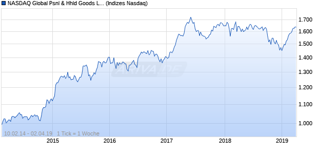 NASDAQ Global Psnl & Hhld Goods Lg Md Cap CAD Chart