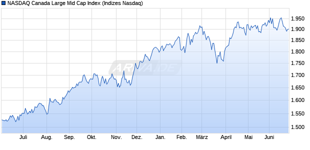 NASDAQ Canada Large Mid Cap Index Chart