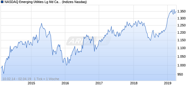 NASDAQ Emerging Utilities Lg Md Cap AUD NTR Index Chart