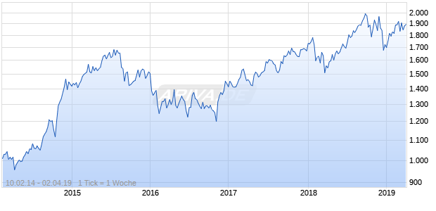 NASDAQ N America Health Care Lg Md Cap JPY TR Chart