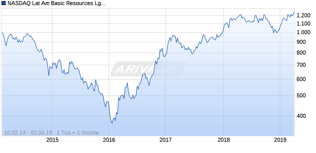NASDAQ Lat Am Basic Resources Lg Md Cap CAD TR Chart