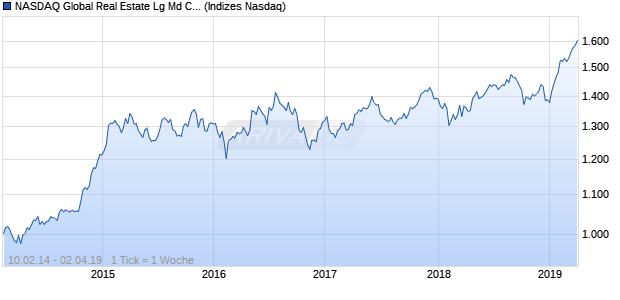 NASDAQ Global Real Estate Lg Md Cap AUD Index Chart