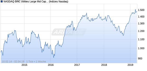 NASDAQ BRIC Utilities Large Mid Cap CAD TR Index Chart