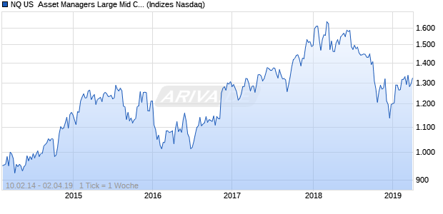 NQ US  Asset Managers Large Mid Cap CAD Index Chart