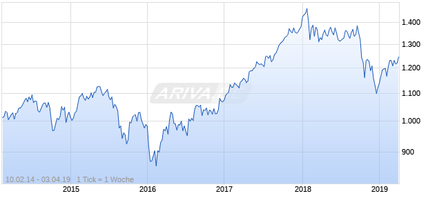 NASDAQ Global Chemicals Large Mid Cap TR Index Chart
