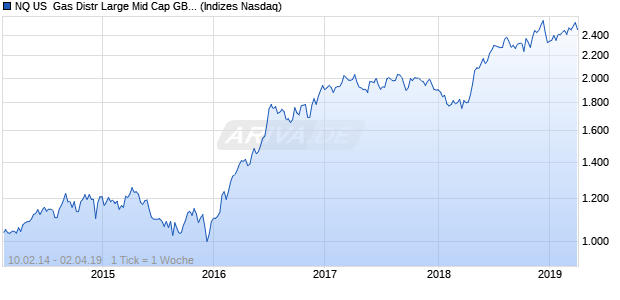 NQ US  Gas Distr Large Mid Cap GBP TR Index Chart