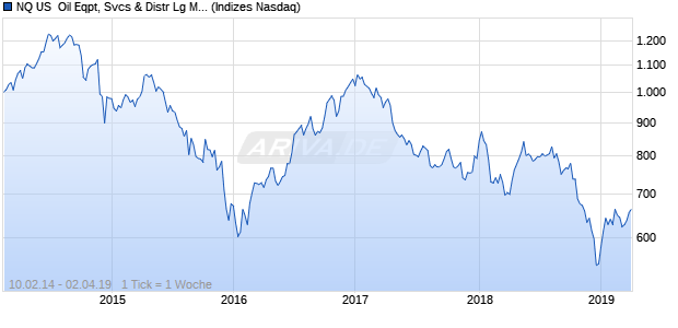 NQ US  Oil Eqpt, Svcs & Distr Lg Md Cap GBP Chart