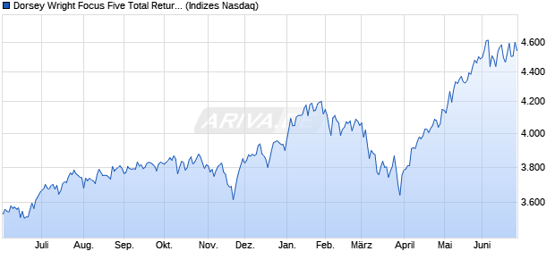 Dorsey Wright Focus Five Total Return Index Chart