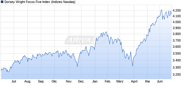 Dorsey Wright Focus Five Index Chart