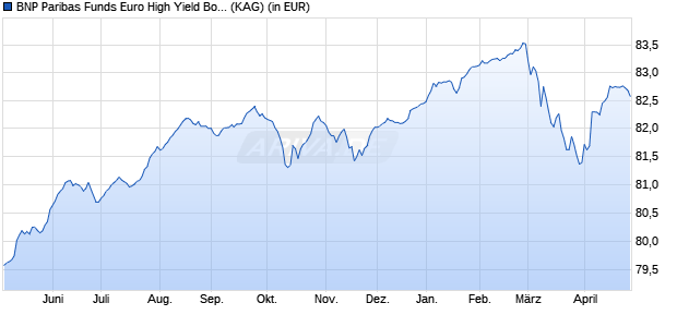 Performance des BNP Paribas Funds Euro High Yield Bond C Dist (WKN A1W1B9, ISIN LU0823380984)
