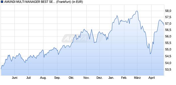 Performance des AMUNDI MULTI MANAGER BEST SELECT - A (D) (WKN A1W9BL, ISIN DE000A1W9BL3)