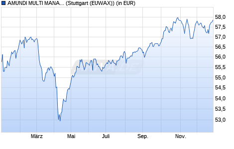 Performance des AMUNDI MULTI MANAGER BEST SELECT - A (D) (WKN A1W9BL, ISIN DE000A1W9BL3)
