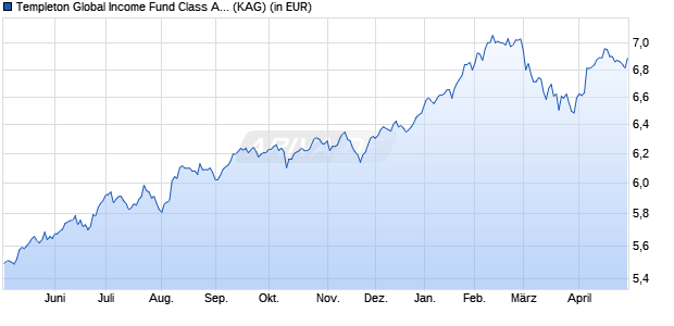 Performance des Templeton Global Income Fund Class A (Qdis) EUR-H1 (WKN A1XCRX, ISIN LU1022656968)