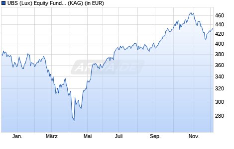 Performance des UBS (Lux) Equity Fund - Tech Opportunity (USD) (EUR h) Q-a (WKN A1XCTE, ISIN LU0979667374)