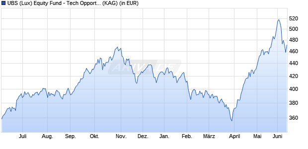 Performance des UBS (Lux) Equity Fund - Tech Opportunity (USD) (EUR h) Q-a (WKN A1XCTE, ISIN LU0979667374)
