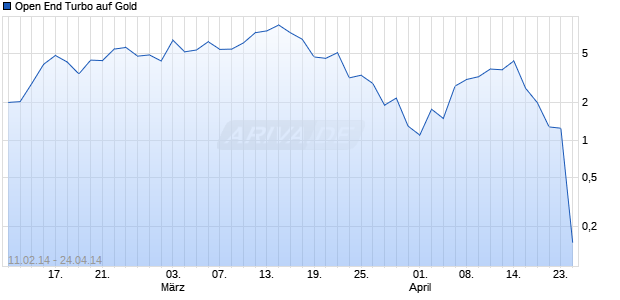 Open End Turbo auf Gold [HSBC Trinkaus & Burkhardt AG] Chart