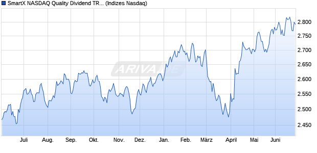 SmartX NASDAQ Quality Dividend TR Index Chart