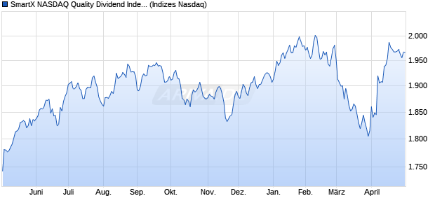 SmartX NASDAQ Quality Dividend Index Chart