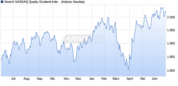 SmartX NASDAQ Quality Dividend Index Chart