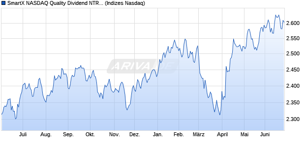 SmartX NASDAQ Quality Dividend NTR Index Chart