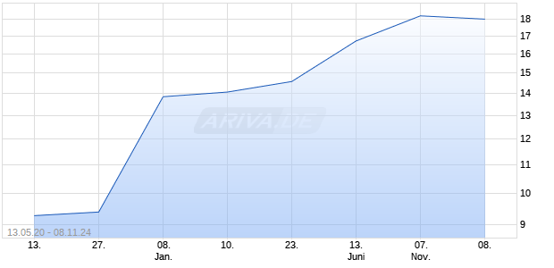 CANADIAN WESTERN BANK PREF SERIES 5 Chart