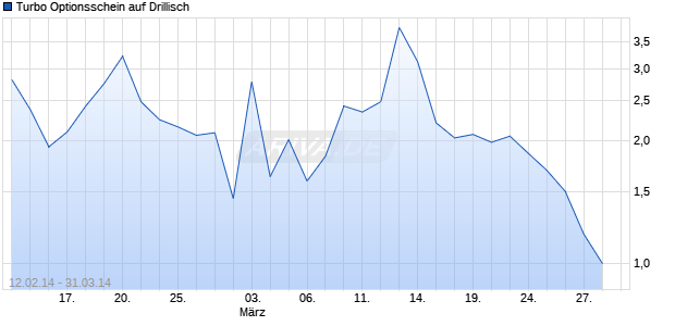 Turbo Optionsschein auf Drillisch [DZ Bank AG] Chart
