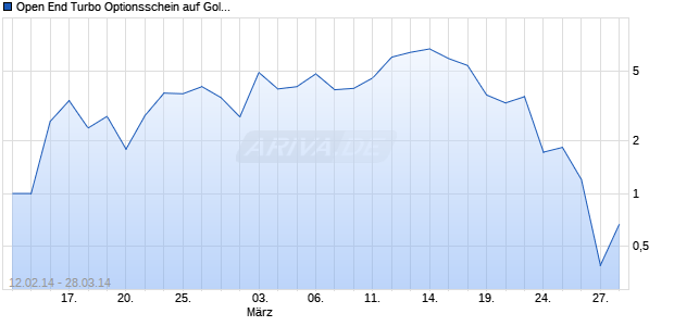 Open End Turbo Optionsschein auf Gold [UBS AG, Z&uuml;rich] Chart