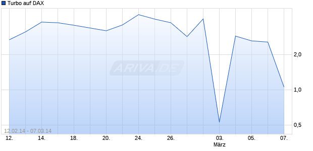 Turbo auf DAX [ING Bank N.V.] Chart