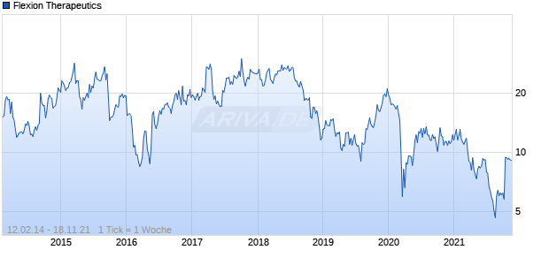 Flexion Therapeutics Chart
