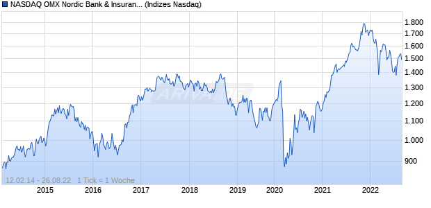 NASDAQ OMX Nordic Bank & Insurance SEK Net Index Chart