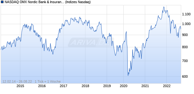NASDAQ OMX Nordic Bank & Insurance SEK Chart