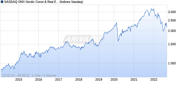 NASDAQ OMX Nordic Const & Real Est SEK Gross In. Chart