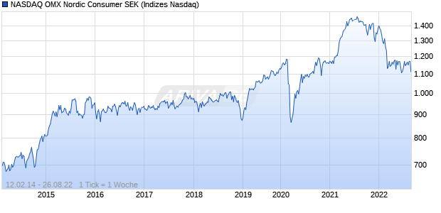 NASDAQ OMX Nordic Consumer SEK Chart