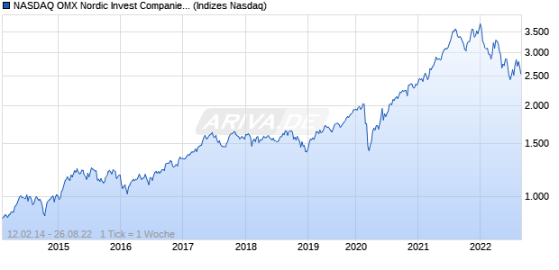 NASDAQ OMX Nordic Invest Companies SEK Gross I. Chart