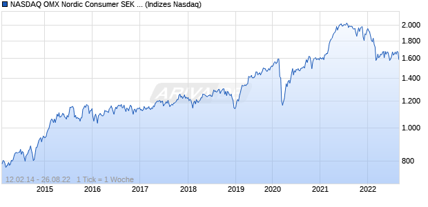 NASDAQ OMX Nordic Consumer SEK Gross Index Chart