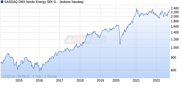 NASDAQ OMX Nordic Energy SEK Gross Index Chart