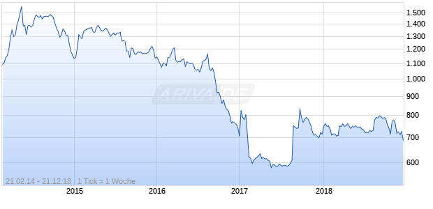 OMX Helsinki Real Estate Investment Trusts GI Chart