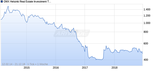 OMX Helsinki Real Estate Investment Trusts PI Chart