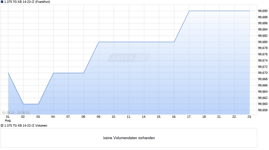 1.375 TG KB 14-23 /Z Chart