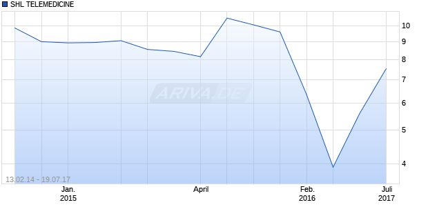 SHL TELEMEDICINE Chart