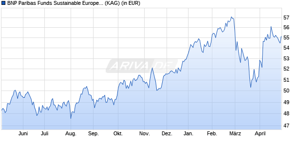 Performance des BNP Paribas Funds Sustainable Europe Dividend C Dist (WKN 937834, ISIN LU0111491626)