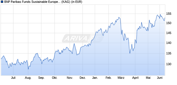 Performance des BNP Paribas Funds Sustainable Europe Dividend C Cap (WKN 937835, ISIN LU0111491469)