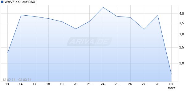 WAVE XXL auf DAX [Deutsche Bank AG] Chart