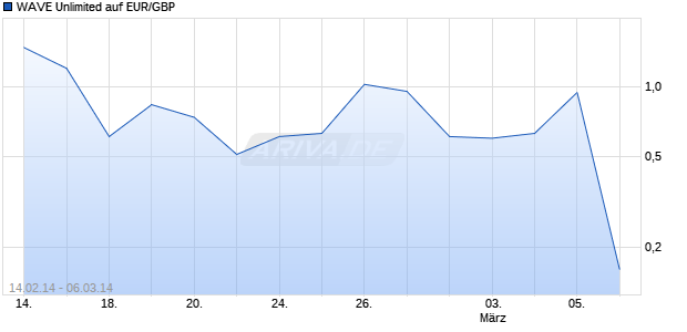 WAVE Unlimited auf EUR/GBP [Deutsche Bank AG] Chart