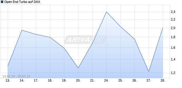 Open End Turbo auf DAX [ING Bank N.V.] Chart