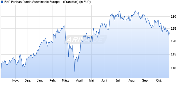 Performance des BNP Paribas Funds Sustainable Europe Dividend N Cap (WKN 937839, ISIN LU0111493325)