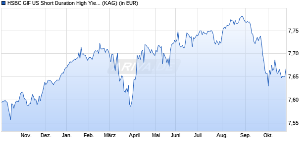 Performance des HSBC GIF US Short Duration High Yield Bond ADHEUR (WKN A1W1RR, ISIN LU0930307458)