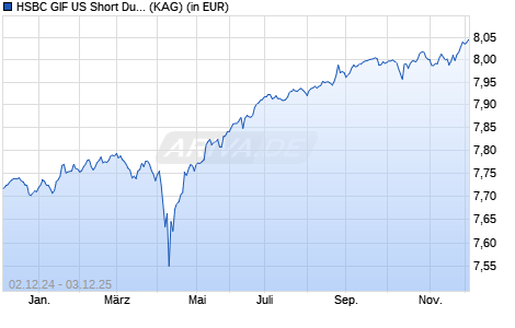 Performance des HSBC GIF US Short Duration High Yield Bond ADHEUR (WKN A1W1RR, ISIN LU0930307458)